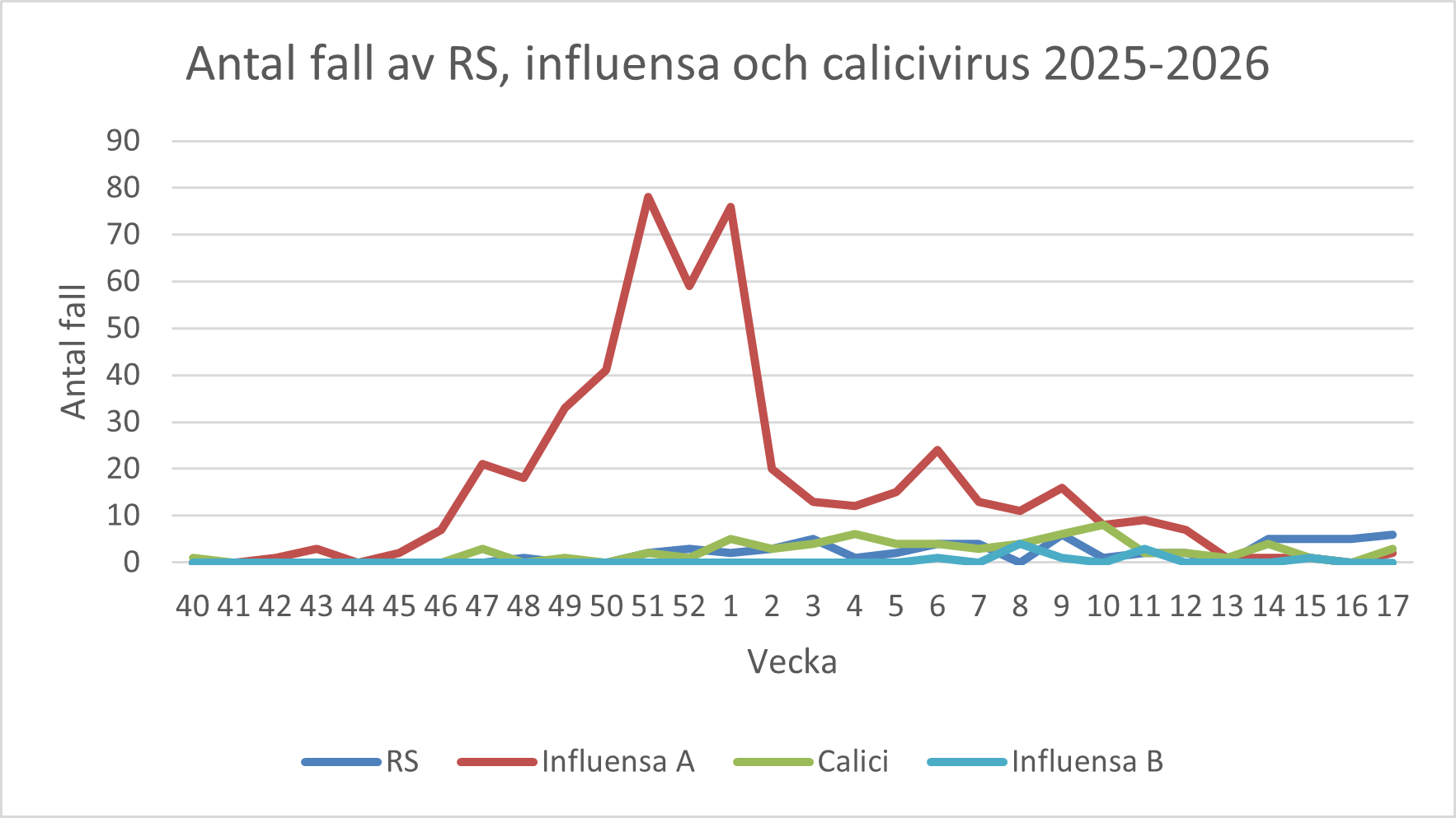 Ett diagram som visar antal fall av RS, influensa och calicivirus - 2025-2026