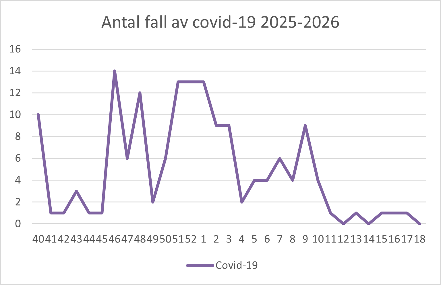 En bild över ett diagram. Ovanför diagrammet står det Antal fall av covid-19 2025-2026.