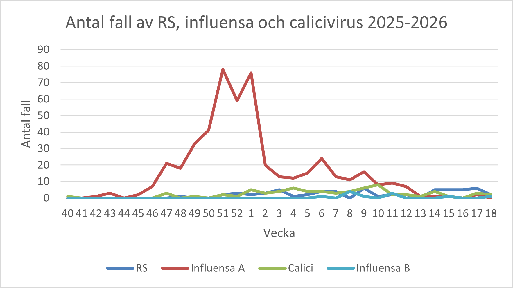 Ett diagram som visar antal fall av RS, influensa och calicivirus - 2025-2026