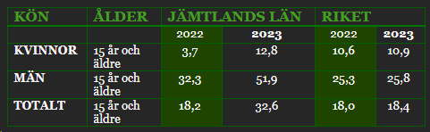 Självmordsstatistik