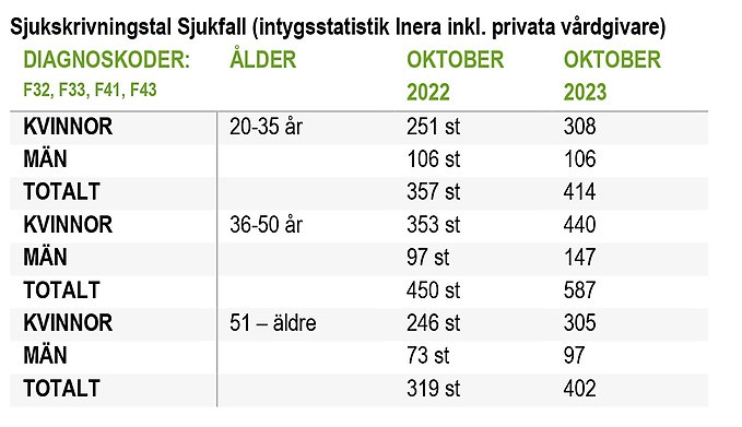 Sjukskrivningstal