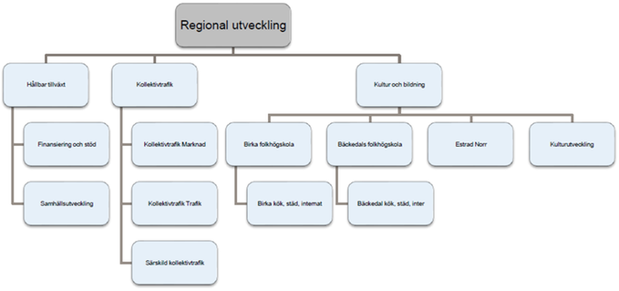 Tjänstemannaorganisation Regional utveckling. Region Jämtland Härjedalen