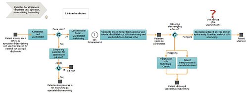Bilden beskriver inskrivningsprocessen vid ett planerat vårdtillfälle. Motsvarande information finns beskrivet i Vårdhandboken. 