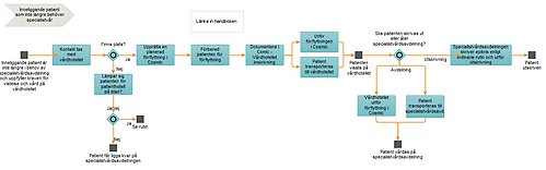 Bilden beskriver inskrivningsprocessen när en inneliggande patient förflyttas. Motsvarande information finns beskrivet i Vårdhandboken.