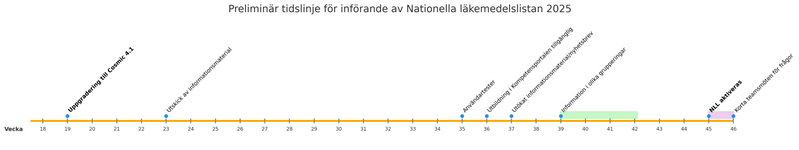 Tidslinje för införande av nationella läkemedelslistan (NLL)