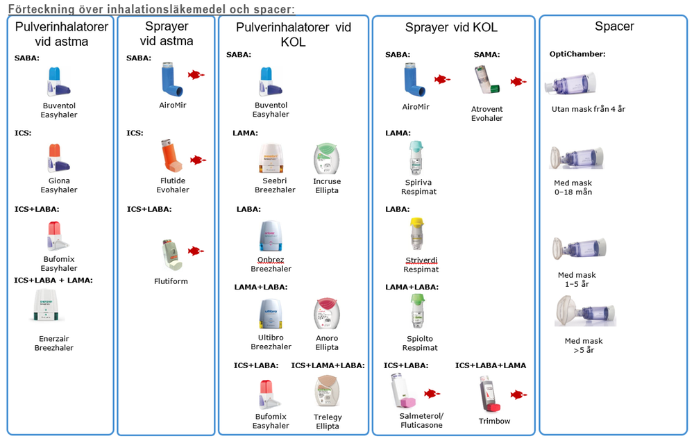 Förteckning över inhalationsläkemedel och spacer