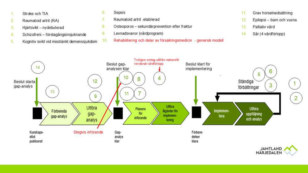 Processbild